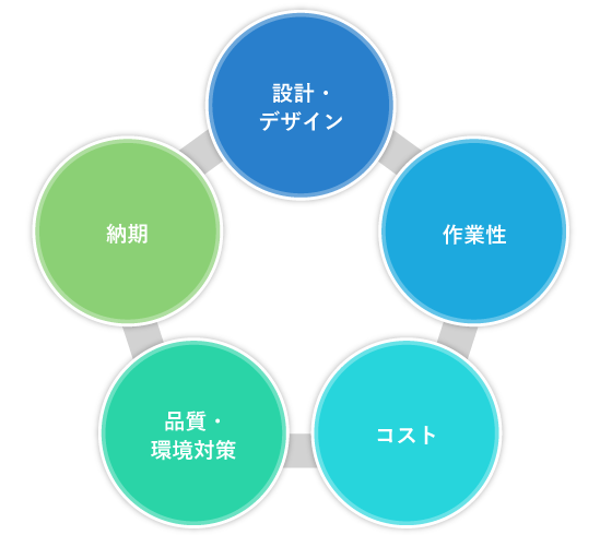 設計・デザイン、作業性、品質試験、コスト、納期の5つのプロセス